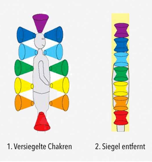 Mensch mit farbig unterschiedlichen Strahlen (versiegelte Chakren) und farbige Strahlen ohne Mensch, einige von Ihnen in Klammer gesetzt (Siegel entfernt) 